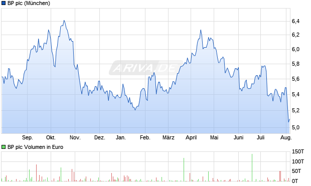 BP plc Aktie Chart