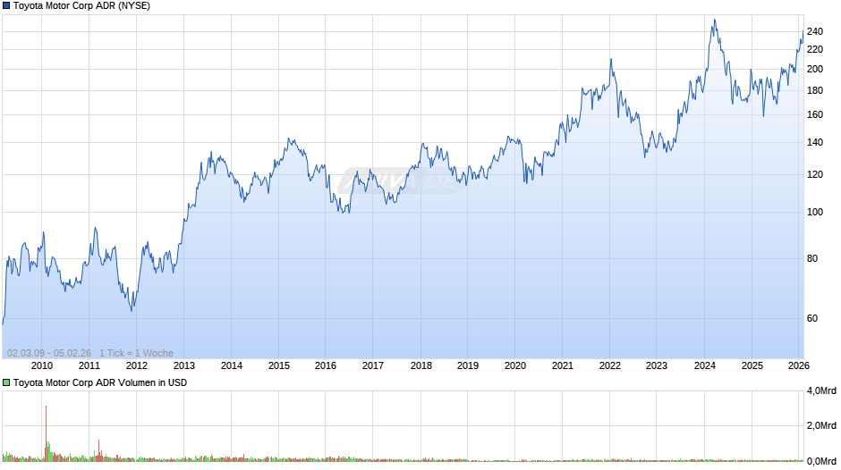 Toyota Motor Aktie (ADR) Chart