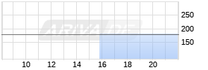 Toyota Motor Corp. ADR Realtime-Chart