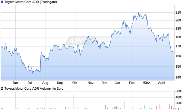 Toyota Motor Aktie (ADR) Chart