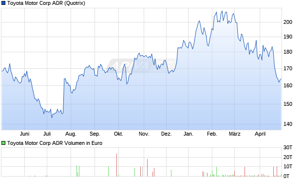 Toyota Motor Aktie (ADR) Chart