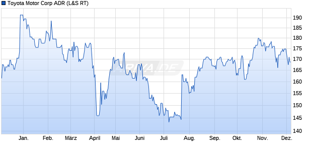 Toyota Motor Aktie (ADR) Chart