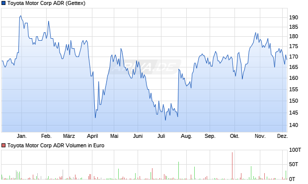 Toyota Motor Aktie (ADR) Chart