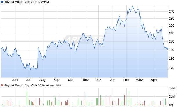 Toyota Motor Aktie (ADR) Chart