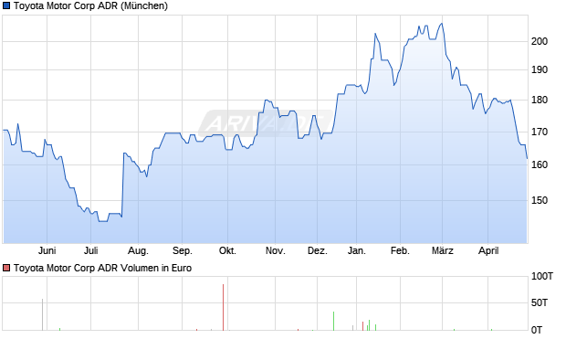 Toyota Motor Aktie (ADR) Chart
