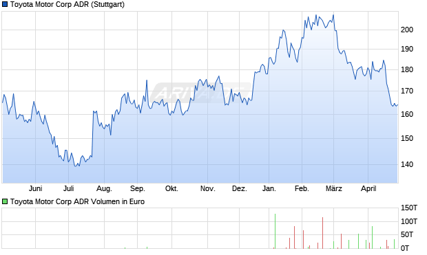 Toyota Motor Aktie (ADR) Chart