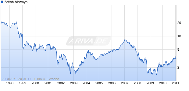 British Airways Chart