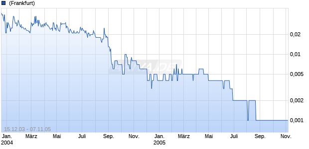 SUN NETWORK GROUP INC Chart