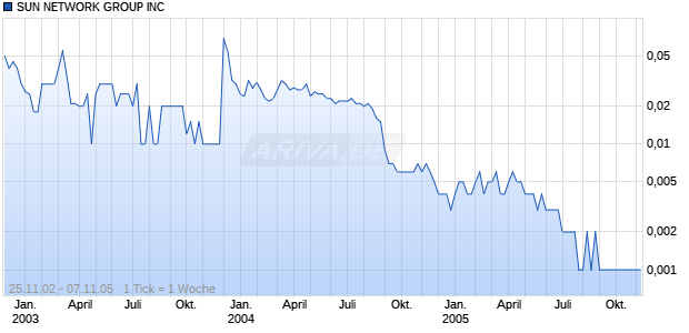 SUN NETWORK GROUP INC Chart