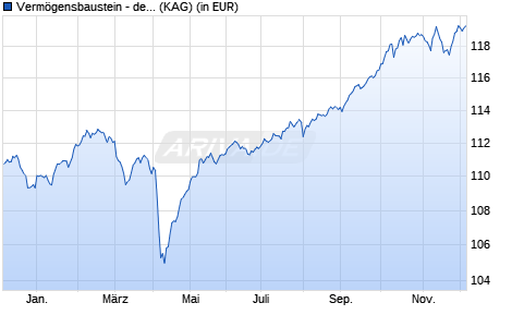 Performance des Vermögensbaustein - defensiv P (WKN 989072, ISIN LU0091827138)