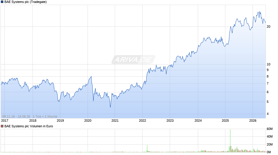BAE Systems Chart