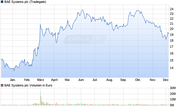 BAE Systems Aktie Chart