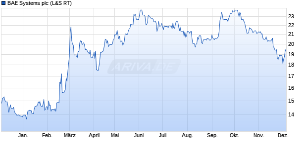 BAE Systems Aktie Chart