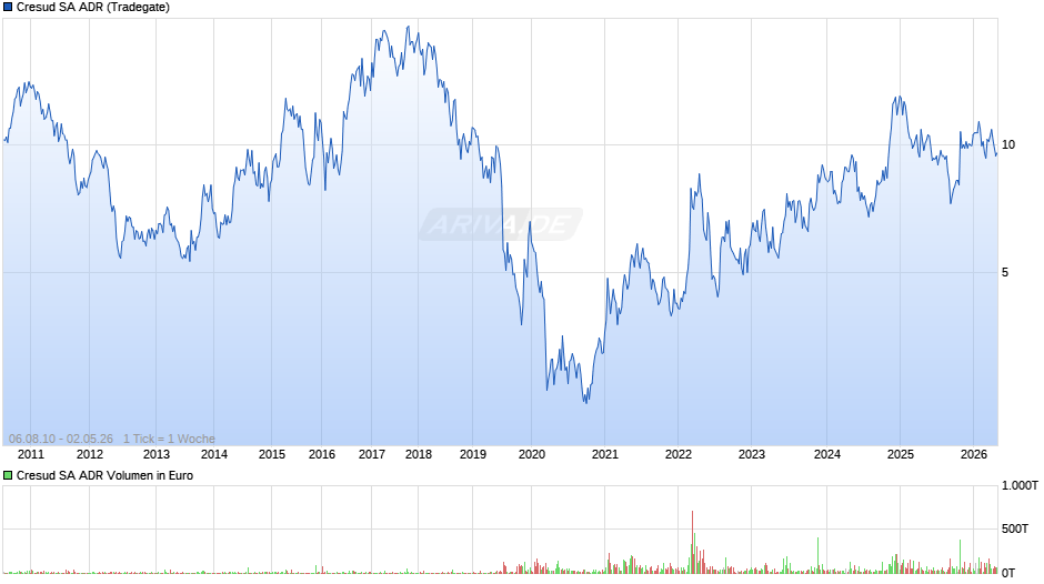 Cresud Aktie (ADR) Chart