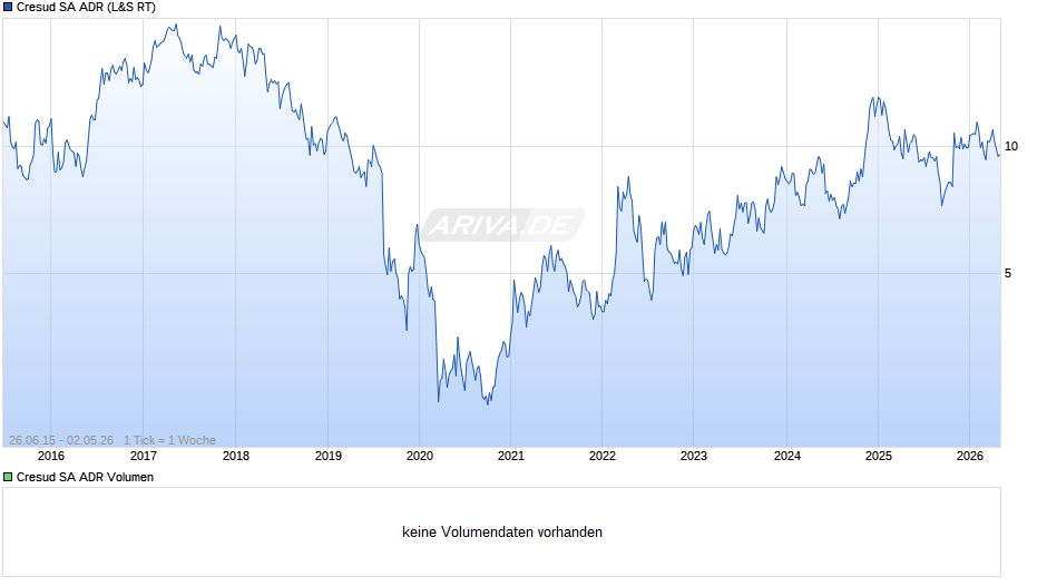 Cresud Aktie (ADR) Chart