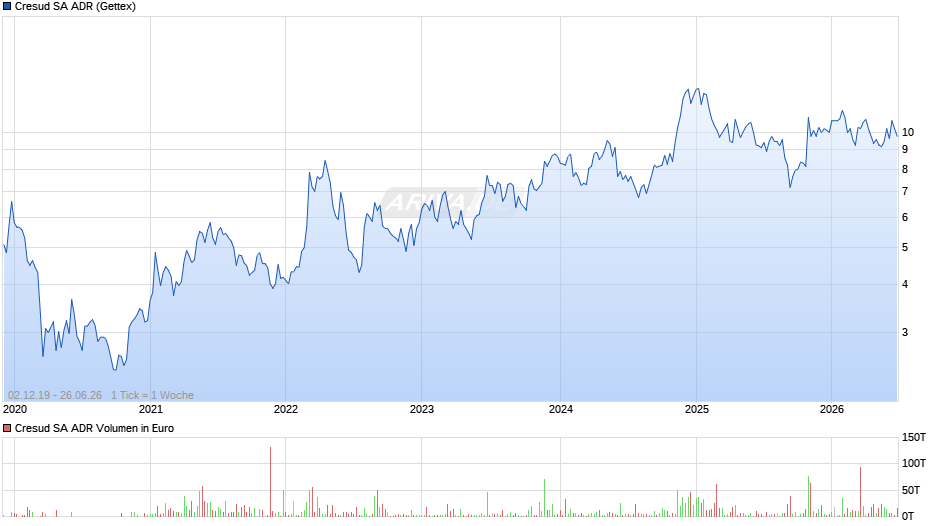 Cresud Aktie (ADR) Chart