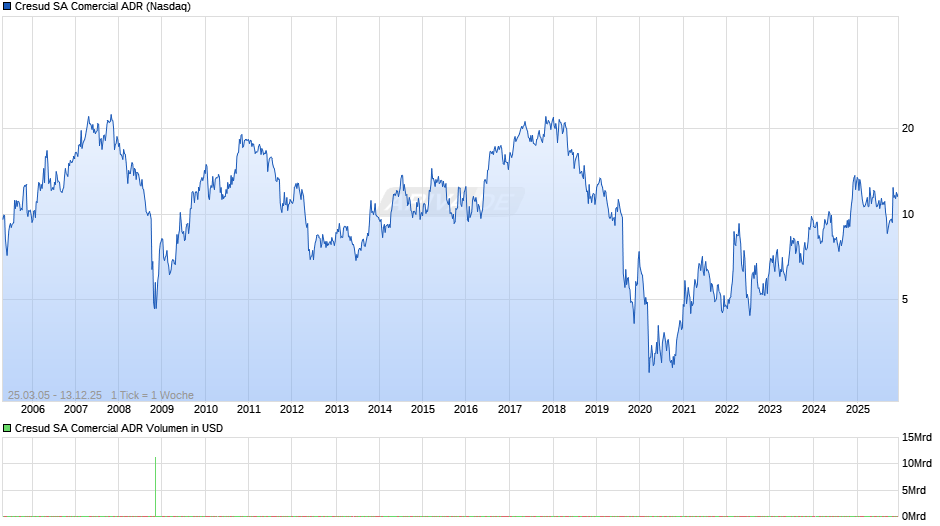 Cresud SA Comercial Aktie (ADR) Chart