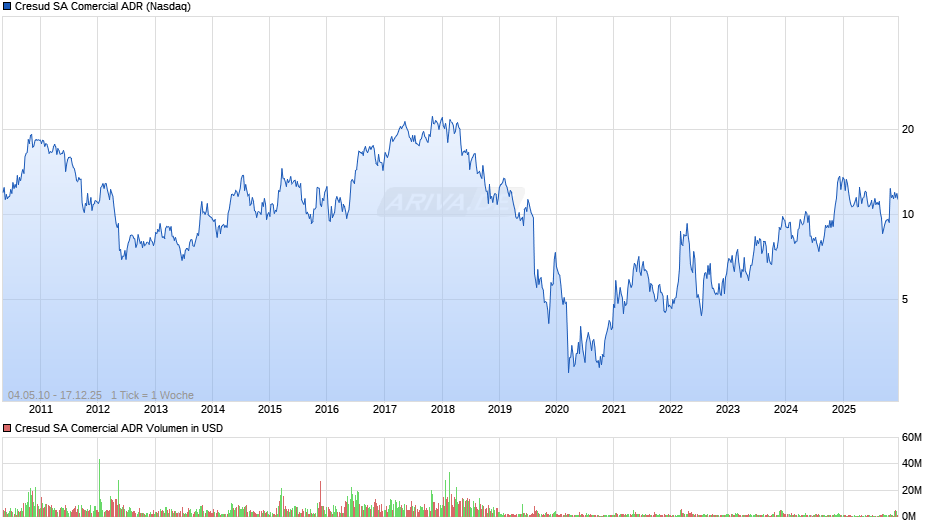 Cresud SA Comercial Aktie (ADR) Chart