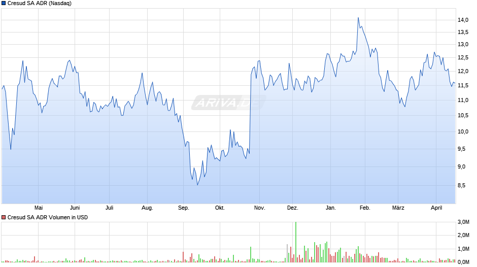Cresud Aktie (ADR) Chart