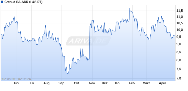 Cresud Aktie (ADR) Chart