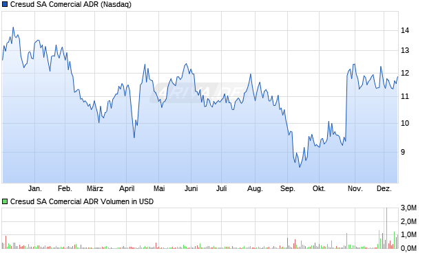 Cresud SA Comercial Aktie (ADR) Chart