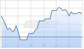 Cresud SA Comercial ADR Chart