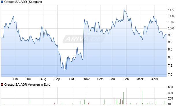 Cresud Aktie (ADR) Chart