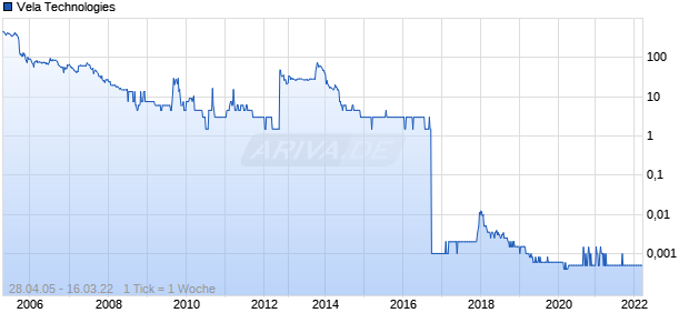 Vela Technologies Chart