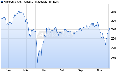 Performance des Albrech & Cie. - Optiselect Fonds P (WKN 933882, ISIN LU0107901315)