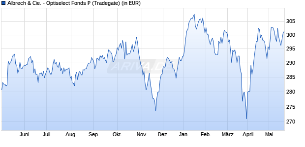 Performance des Albrech & Cie. - Optiselect Fonds P (WKN 933882, ISIN LU0107901315)