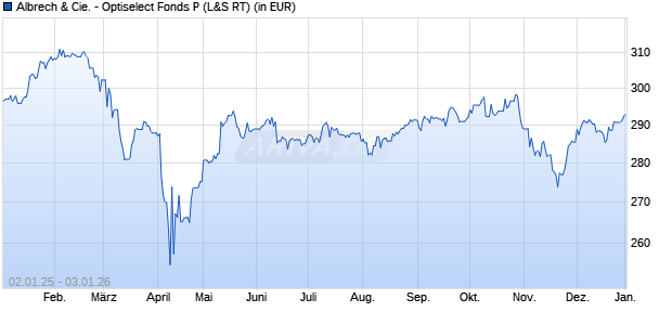 Performance des Albrech & Cie. - Optiselect Fonds P (WKN 933882, ISIN LU0107901315)
