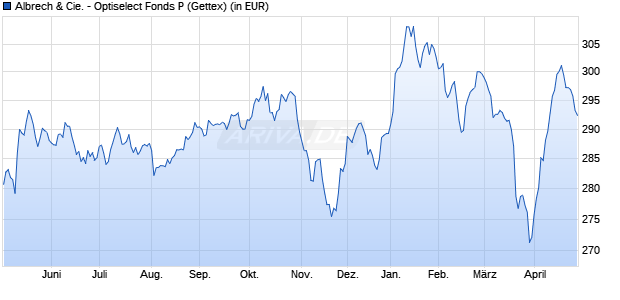 Performance des Albrech & Cie. - Optiselect Fonds P (WKN 933882, ISIN LU0107901315)