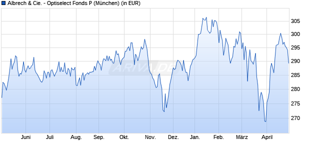 Performance des Albrech & Cie. - Optiselect Fonds P (WKN 933882, ISIN LU0107901315)