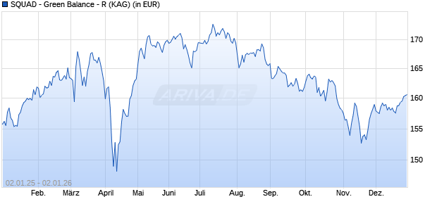 Performance des SQUAD - Green Balance - R (WKN 564968, ISIN LU0117185156)