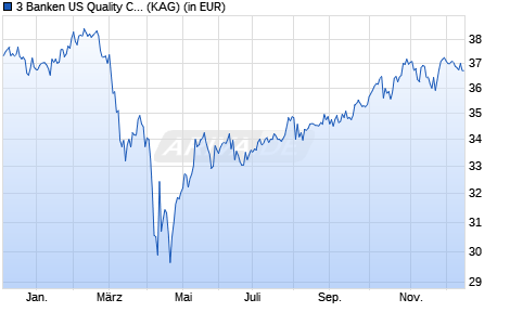Performance des 3 Banken US Quality Champions (R) (WKN A0DJZ6, ISIN AT0000712591)