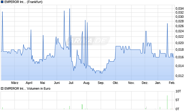 EMPEROR International Aktie Chart