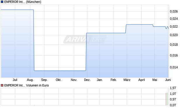EMPEROR International Aktie Chart
