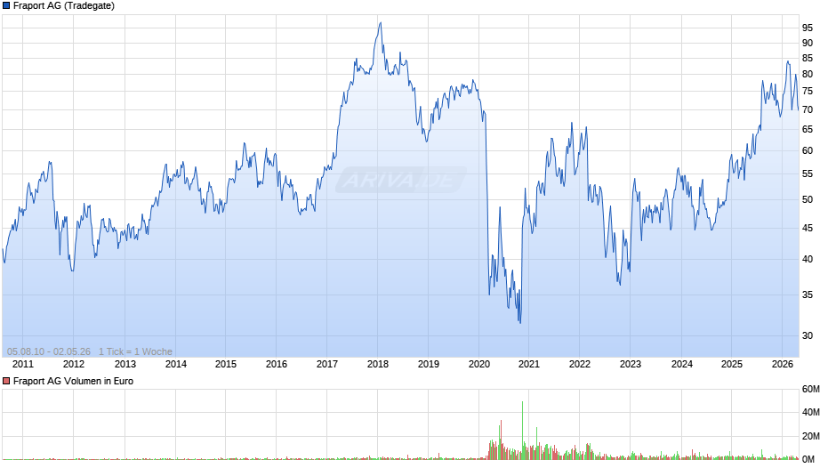 Fraport Chart
