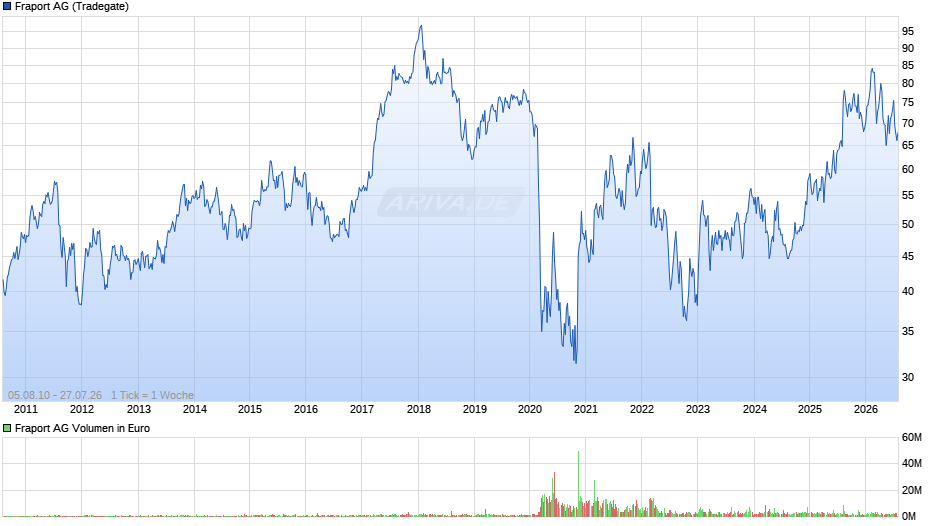 Fraport Chart