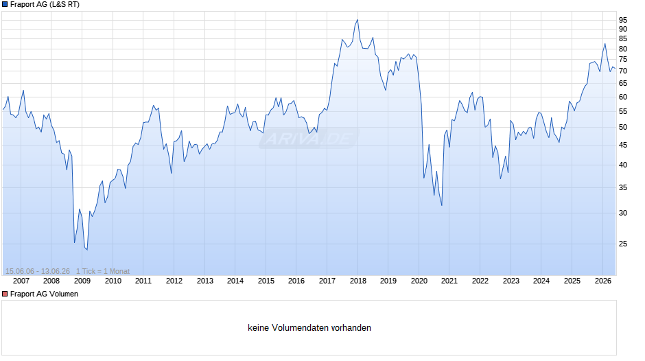 Fraport Chart