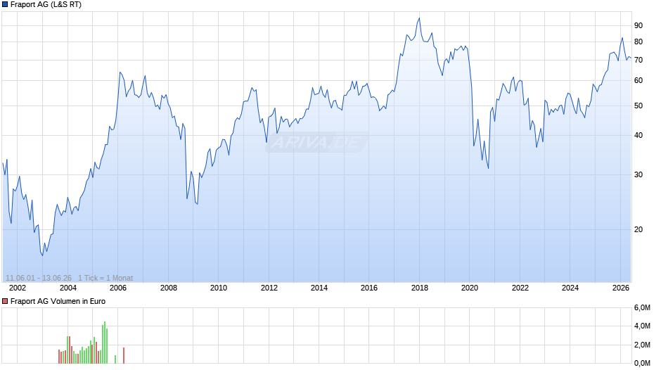 Fraport Chart