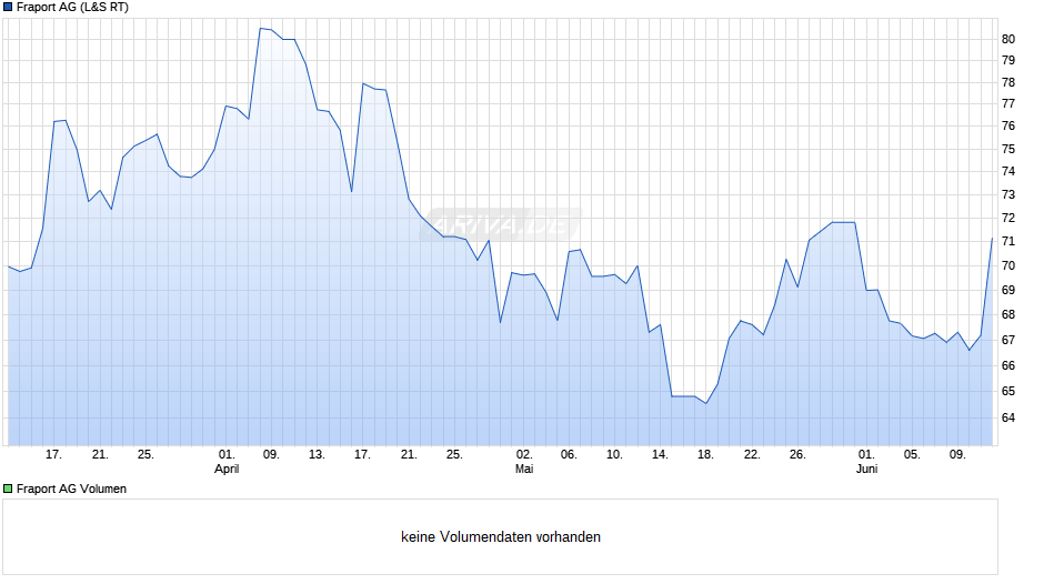 Fraport Chart