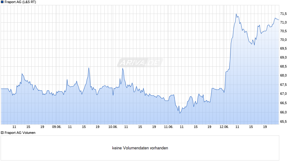 Fraport Chart