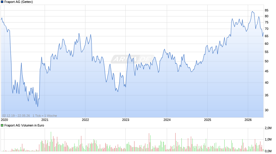 Fraport Chart
