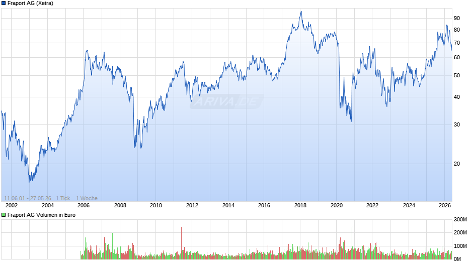 Fraport Chart