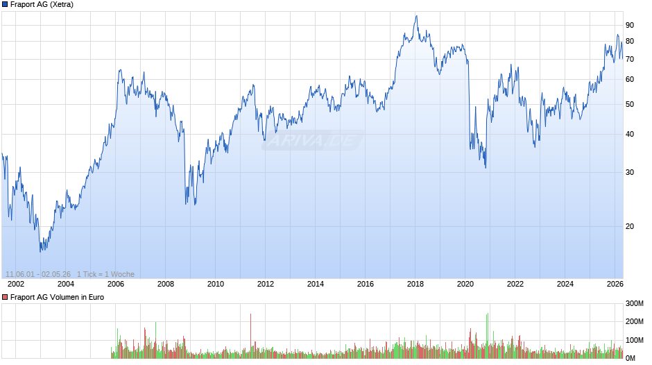 Fraport Chart