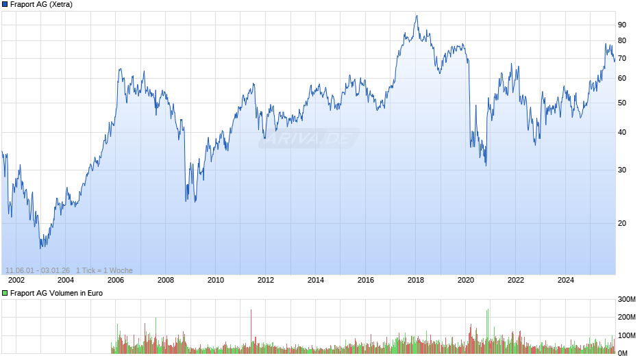 Fraport Chart