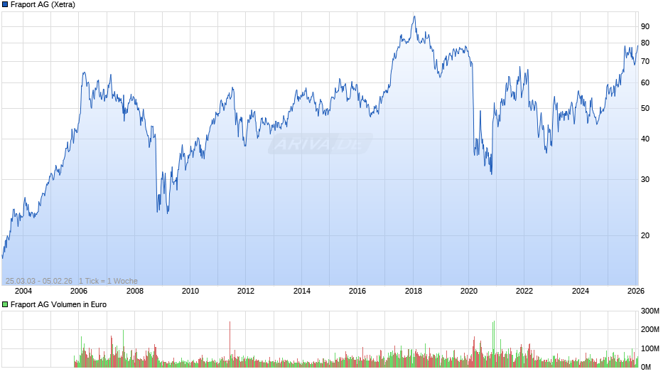 Fraport Chart