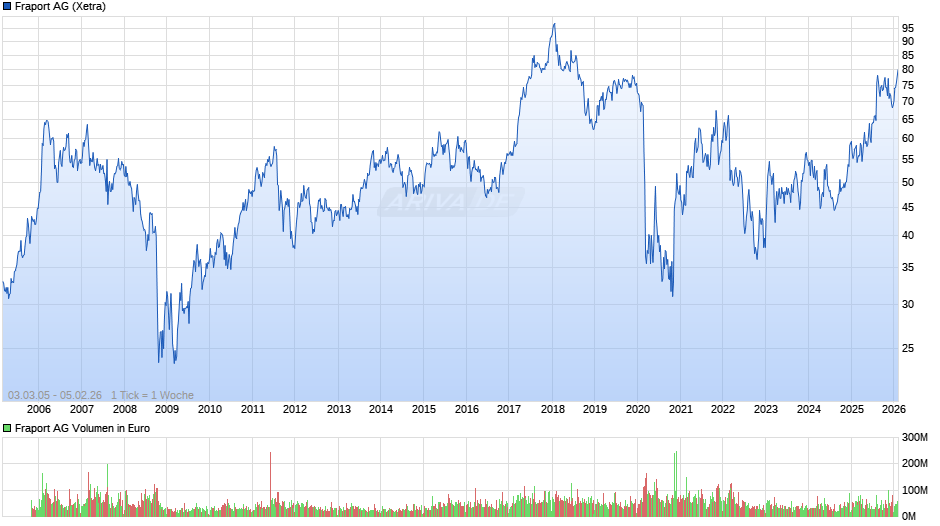 Fraport Chart