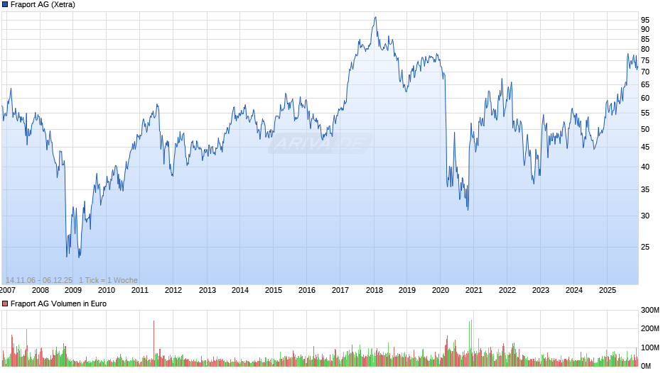 Fraport Chart